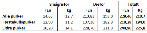 10.5 FÔROPPTAK Fôrtildelingen for lakterende purker er vist i Tabell 18.