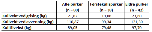 Kg 10.9 KULLTILVEKST Gjennomsnittlig kulltilvekst var hos alle purker 89,05 kg, hos førstekullspurker 79,48 kg og hos eldre purker 97,70 kg. Dette er vist i Tabell 19.