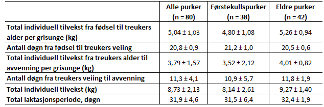 10.10.1 INDIVIDUELL TOTAL TILVEKST Gjennomsnittlig individuell tilvekst og standardavvik er vist i Tabell 20. I tilegg er gjennomsnittlig antall døgn og total laktasjonsperiode vist i samme tabell.