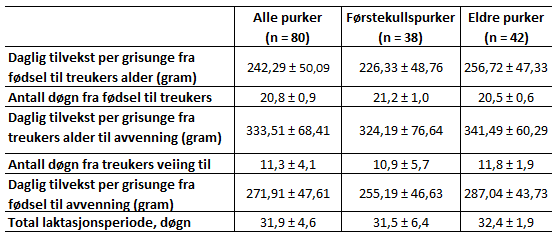 10.10.2 INDIVIDUELL DAGLIG TILVEKST Gjennomsnittlig daglig tilvekst per grisunge og standardavvik i kategoriene alle purker, førstekullspurker og eldre purker er vist i Tabell 21.