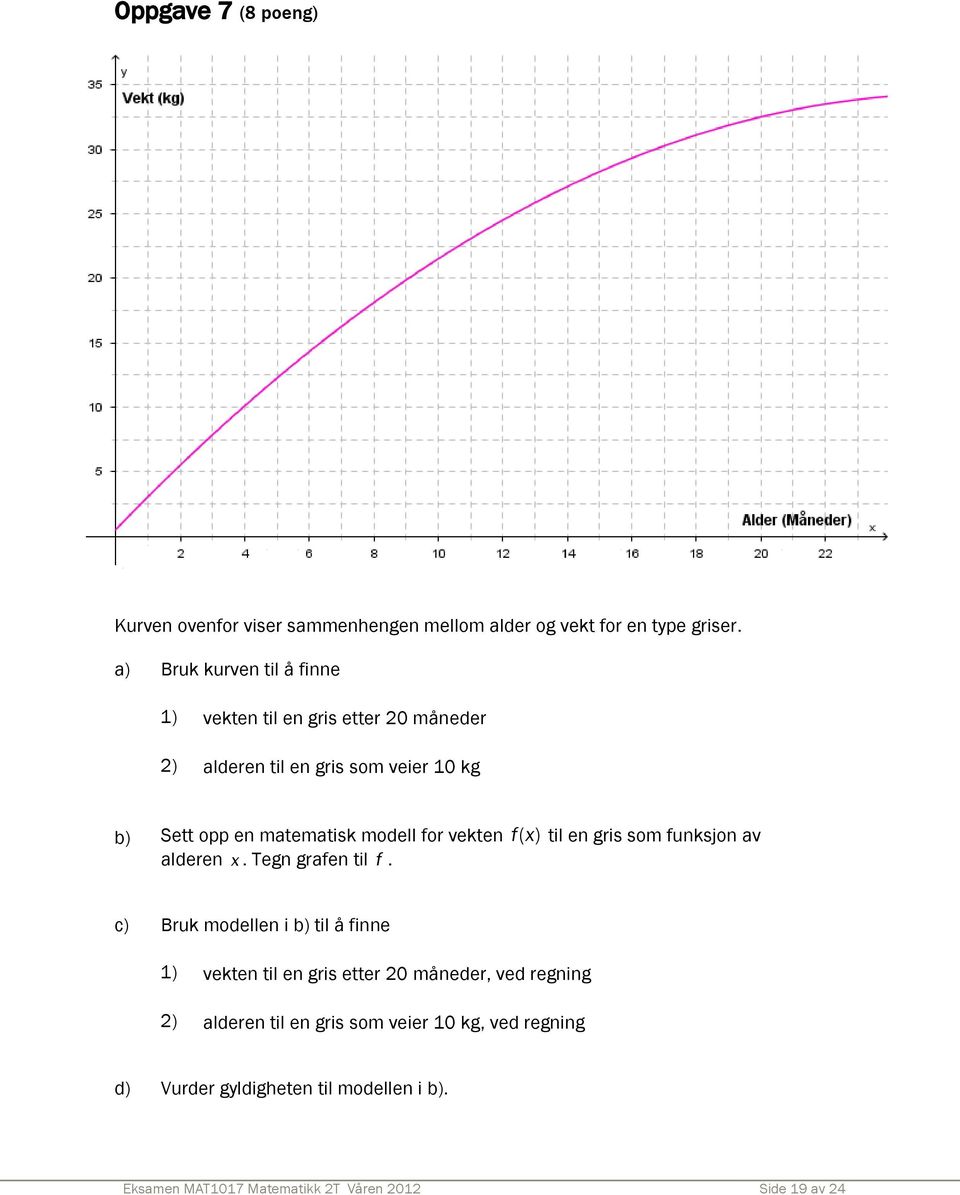 modell for vekten fx ( ) til en gris som funksjon av alderen x. Tegn grafen til f.