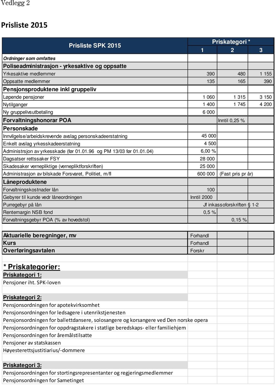 Innvilgelse/arbeidskrevende avslag personskadeerstatning 45 000 Enkelt avslag yrkesskadeerstatning 4 500 Administrsjon av yrkesskade (før 01.