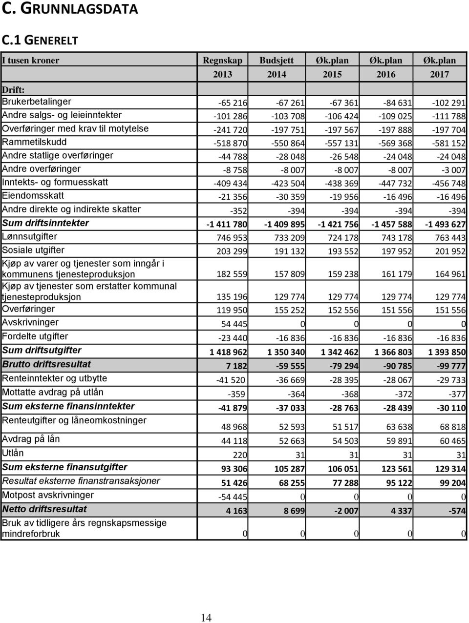 plan 2013 2014 2015 2016 2017 Drift: Brukerbetalinger -65 216-67 261-67 361-84 631-102 291 Andre salgs- og leieinntekter -101 286-103 708-106 424-109 025-111 788 Overføringer med krav til motytelse