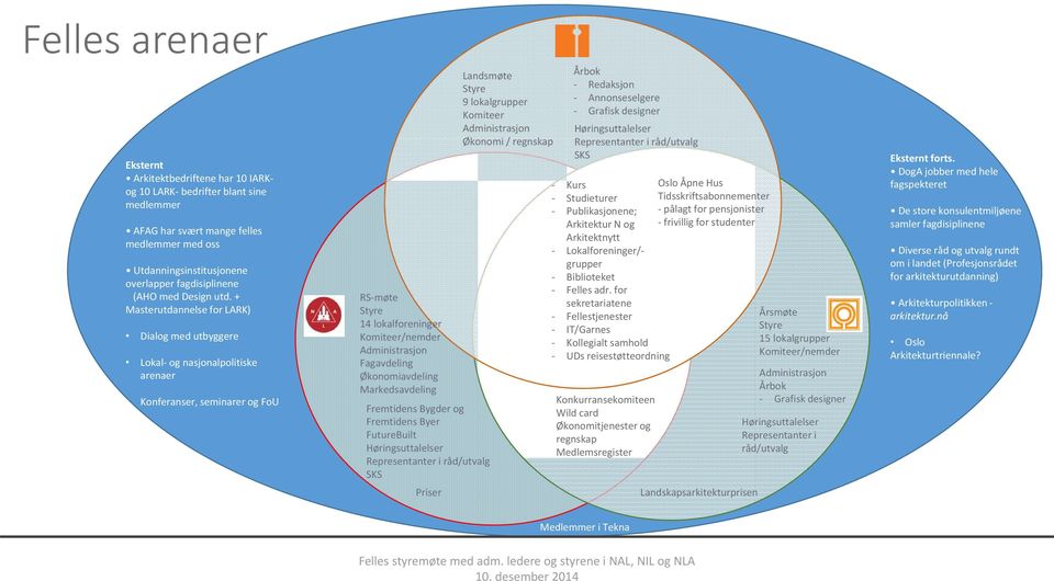 + Masterutdannelse for LARK) Dialog med utbyggere Lokal og nasjonalpolitiske arenaer Konferanser, seminarer og FoU RS møte Styre 14 lokalforeninger Komiteer/nemder Administrasjon Fagavdeling
