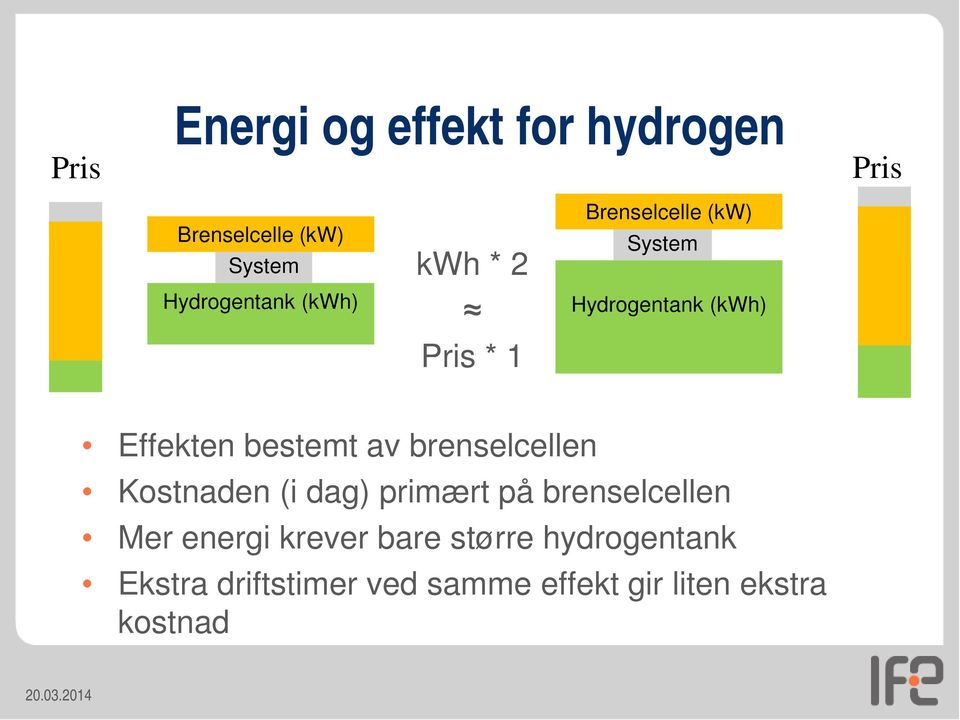 bestemt av brenselcellen Kostnaden (i dag) primært på brenselcellen Mer energi