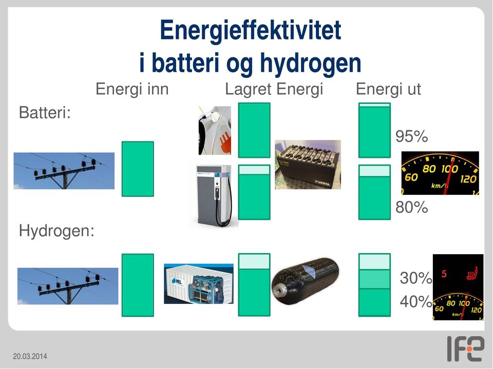 Lagret Energi Energi ut 95%