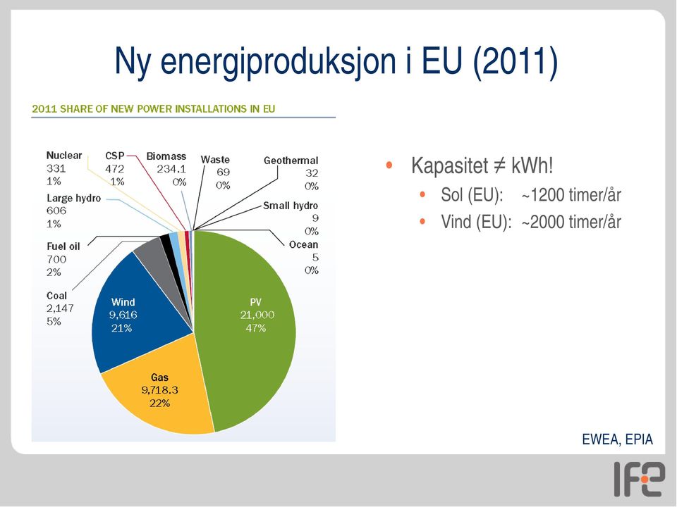 Sol (EU): ~1200 timer/år