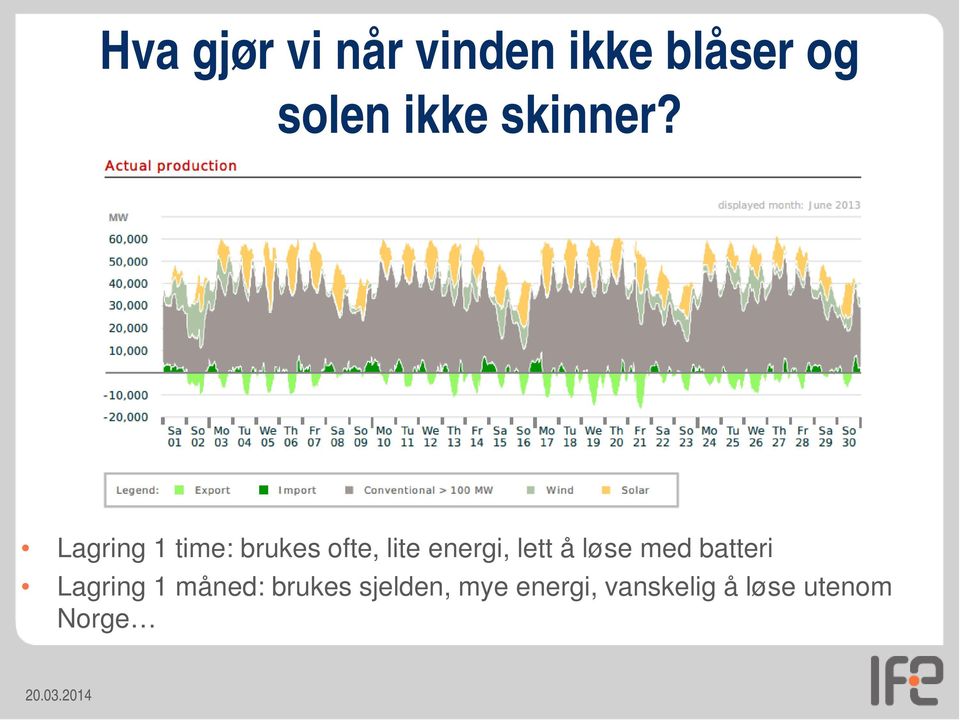 Lagring 1 time: brukes ofte, lite energi, lett å