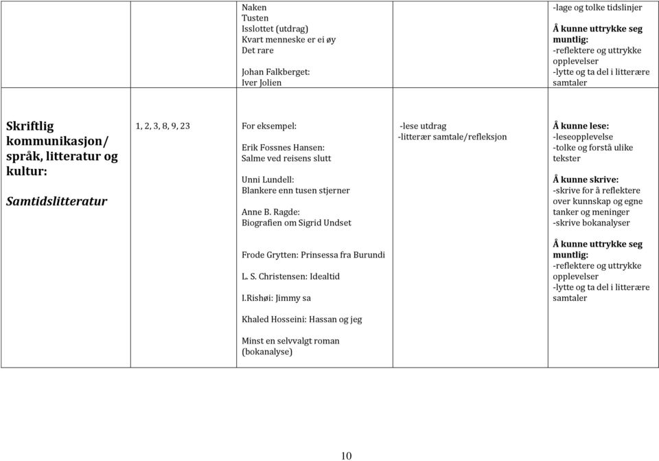 Ragde: Biografien om Sigrid Undset -lese utdrag -litterær samtale/refleksjon -leseopplevelse -tolke og forstå ulike tekster -skrive for å reflektere over kunnskap og egne tanker og meninger -skrive