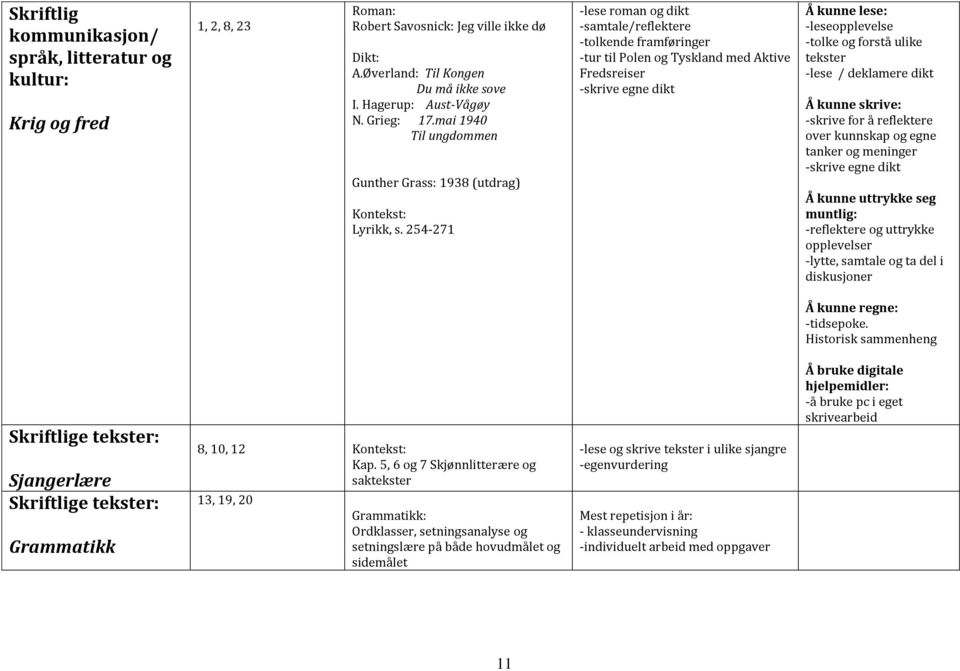 254-271 -lese roman og dikt -samtale/reflektere -tolkende framføringer -tur til Polen og Tyskland med Aktive Fredsreiser -skrive egne dikt -leseopplevelse -tolke og forstå ulike tekster -lese /