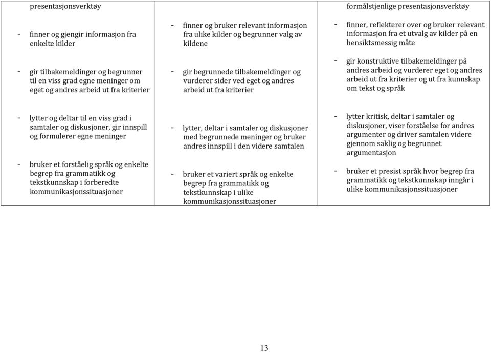 - finner, reflekterer over og bruker relevant informasjon fra et utvalg av kilder på en hensiktsmessig måte - gir konstruktive tilbakemeldinger på andres arbeid og vurderer eget og andres arbeid ut