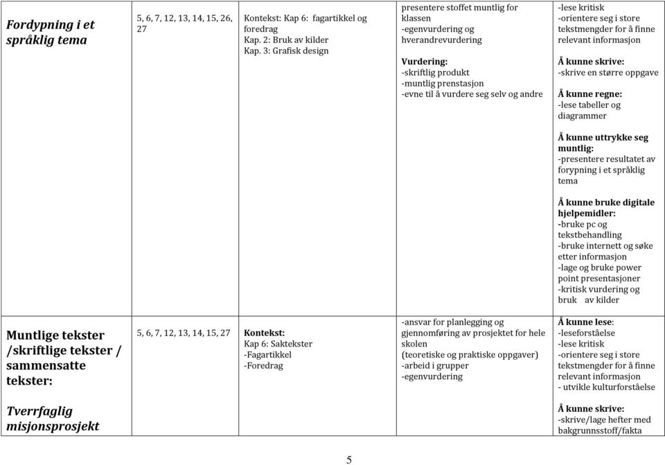 -orientere seg i store tekstmengder for å finne relevant informasjon -skrive en større oppgave -lese tabeller og diagrammer - -presentere resultatet av forypning i et språklig tema Å kunne bruke