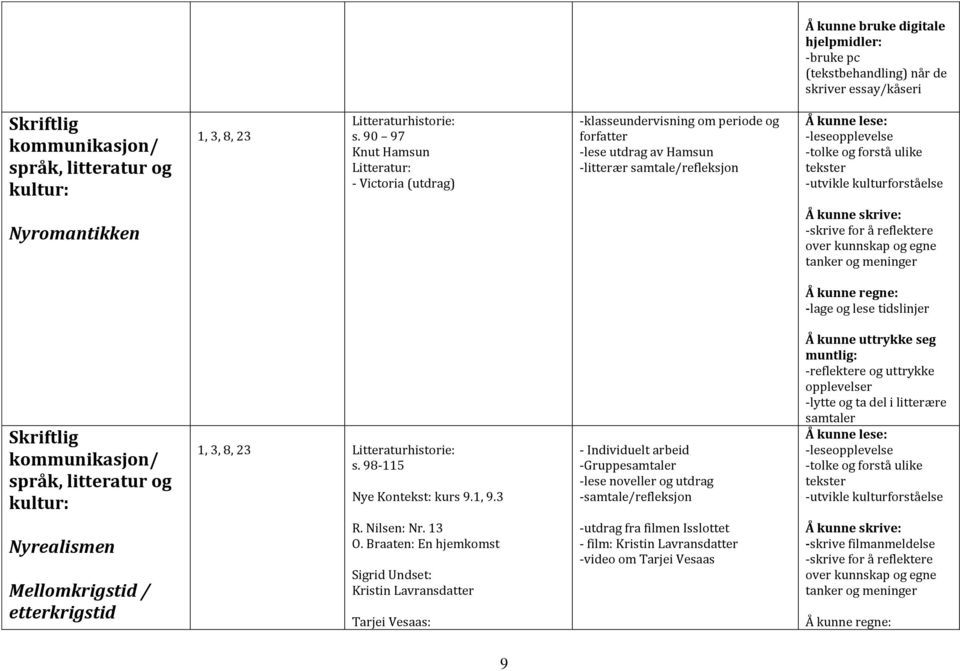 -utvikle kulturforståelse Nyromantikken -skrive for å reflektere over kunnskap og egne tanker og meninger -lage og lese tidslinjer Skriftlig kommunikasjon/ språk, litteratur og kultur: 1, 3, 8, 23