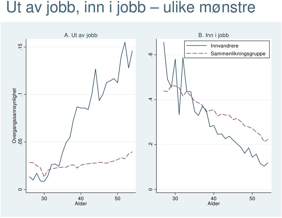 Inn i jobb Overgangssannsynlighet 0.05.1.