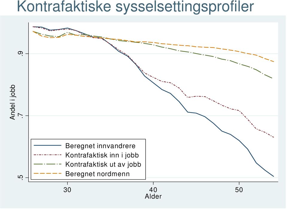 9 Beregnet innvandrere Kontrafaktisk