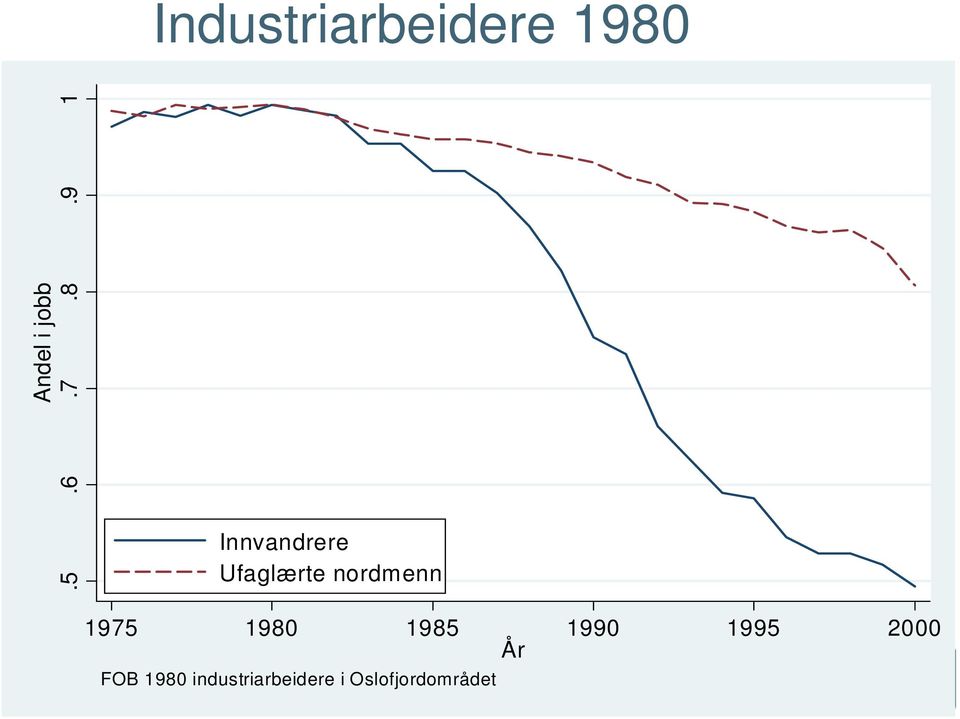 1975 1980 1985 1990 1995 2000 År FOB