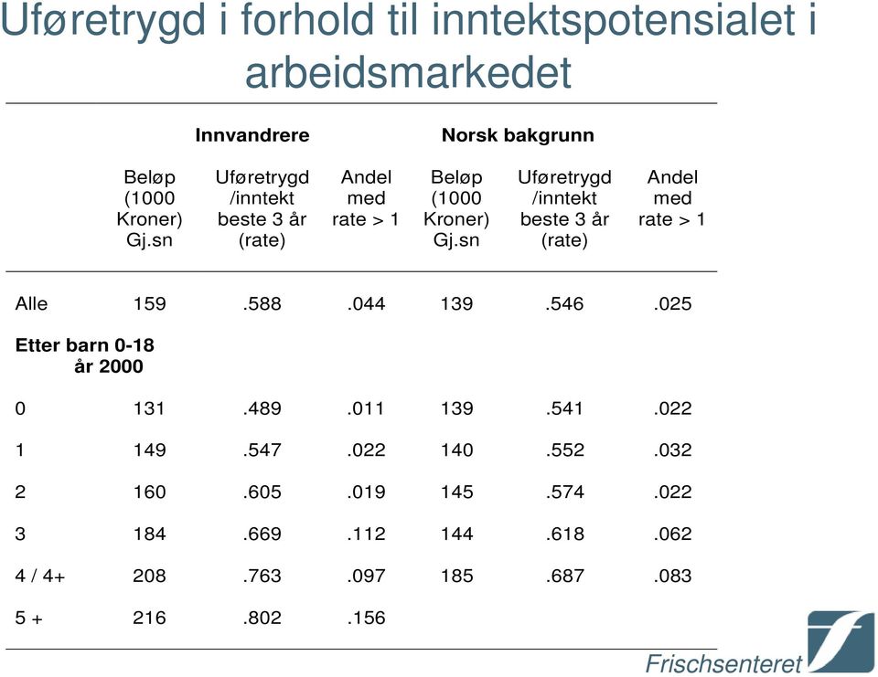 sn Uføretrygd /inntekt beste 3 år (rate) Andel med rate > 1 Alle 159.588.044 139.546.