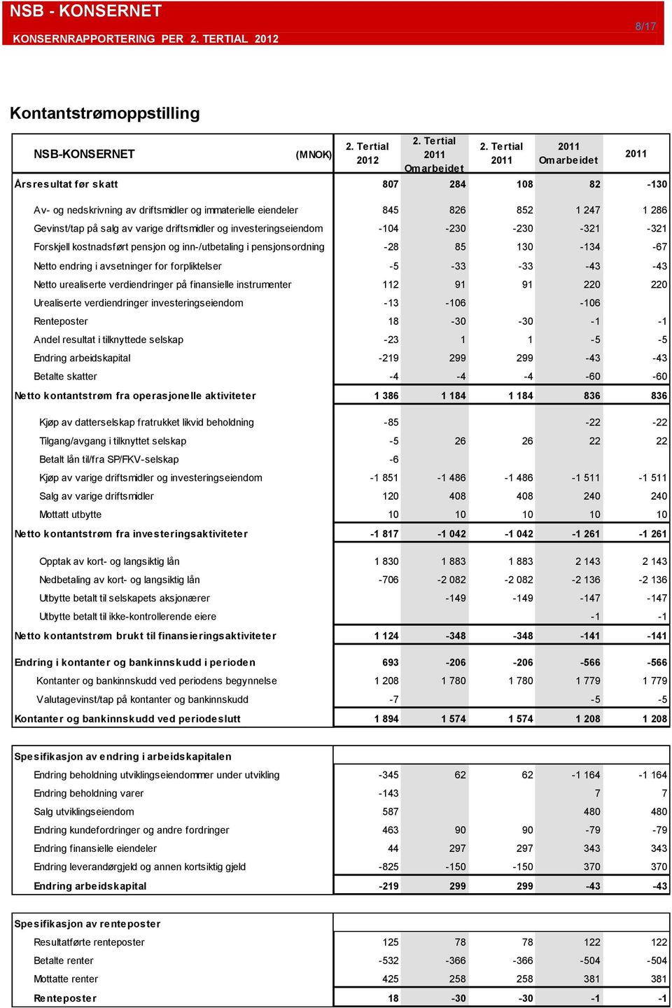 -230-321 -321 Forskjell kostnadsført pensjon og inn-/utbetaling i pensjonsordning -28 85 130-134 -67 Netto endring i avsetninger for forpliktelser -5-33 -33-43 -43 Netto urealiserte verdiendringer på