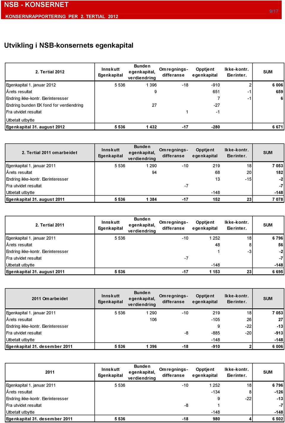 Eierinteresser 7-1 6 Endring bunden EK fond for verdiendring 27-27 Fra utvidet resultat 1-1 Utbetalt utbytte Egenkapital 31. august 2012 5 536 1 432-17 -280 6 671 SUM 2.