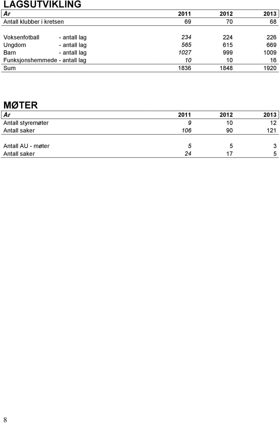 Funksjonshemmede - antall lag 10 10 16 Sum 1836 1848 1920 MØTER År 2011 2012 2013