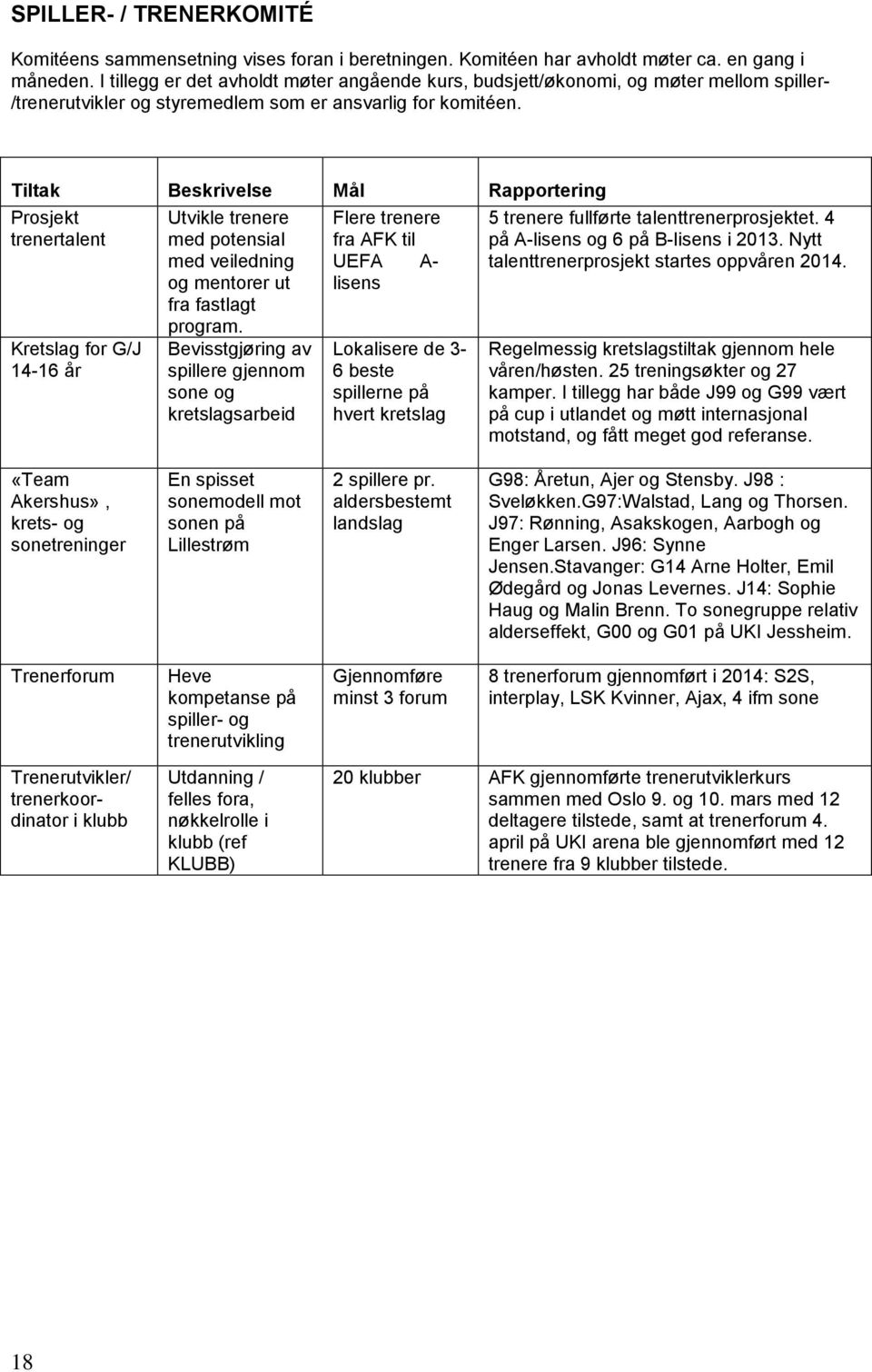 Tiltak Beskrivelse Mål Rapportering Prosjekt trenertalent Kretslag for G/J 14-16 år Utvikle trenere med potensial med veiledning og mentorer ut fra fastlagt program.