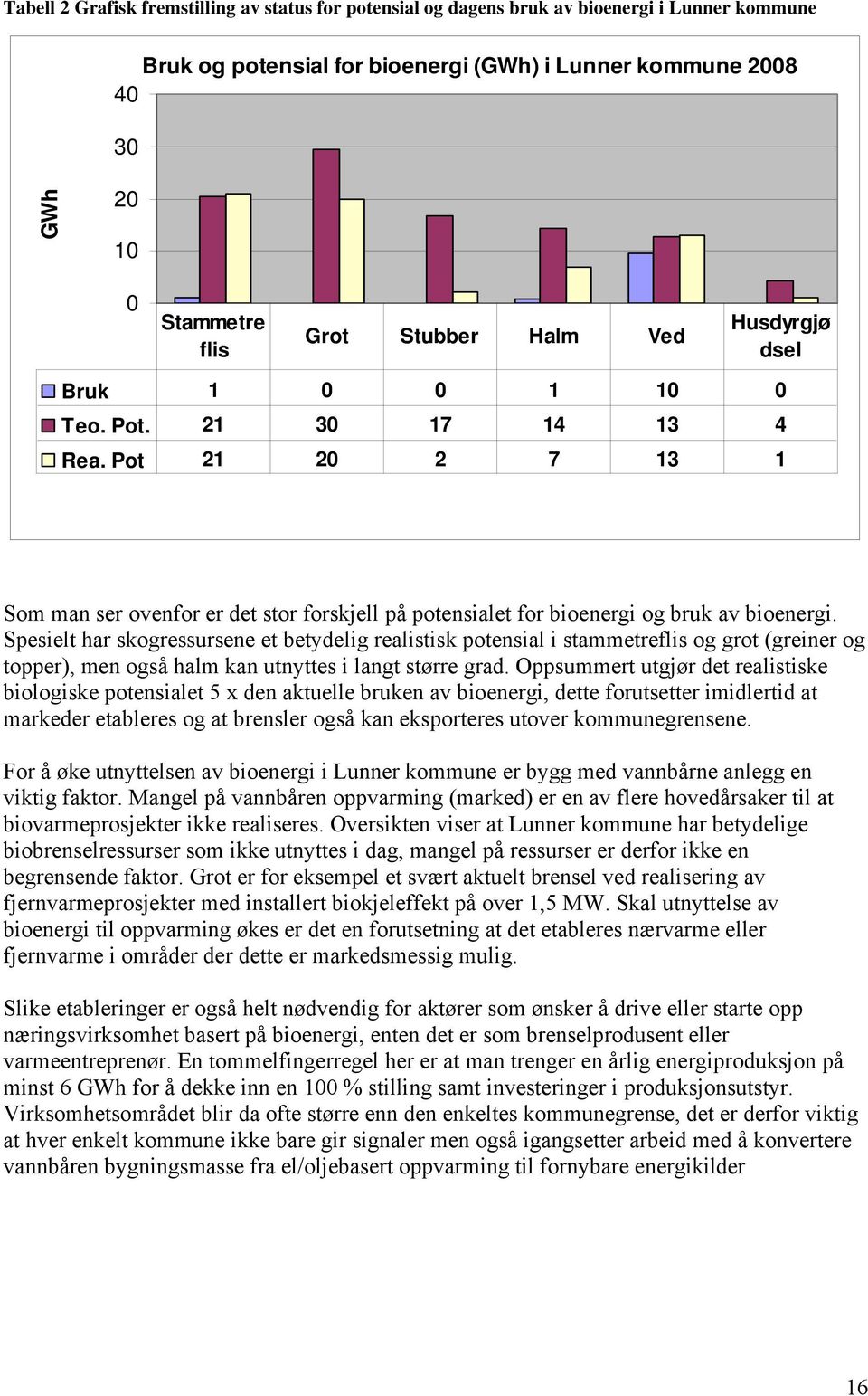 Spesielt har skogressursene et betydelig realistisk potensial i stammetreflis og grot (greiner og topper), men også halm kan utnyttes i langt større grad.