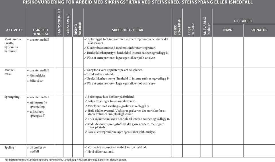 Sprengning uventet nedfall steinsprut fra sprengning utdetonert sprengstoff Befaring av løse blokker på forhånd. Følg anvisninger fra ansvarshavende. Vær kjent med varslingssignaler (se vedlegg D).