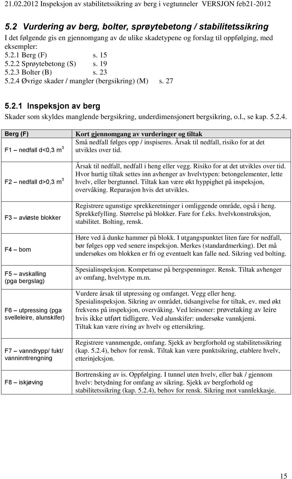 Øvrige skader / mangler (bergsikring) (M) s. 27 5.2.1 Inspeksjon av berg Skader som skyldes manglende bergsikring, underdimensjonert bergsikring, o.l., se kap. 5.2.4.