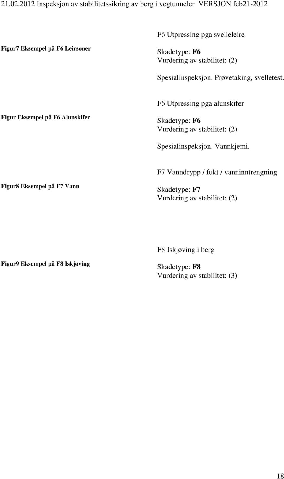 F6 Utpressing pga alunskifer Figur Eksempel på F6 Alunskifer Skadetype: F6 Vurdering av stabilitet: (2) Spesialinspeksjon.