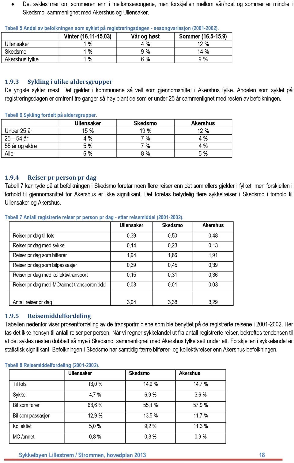 9) Ullensaker 1 % 4 % 12 % Skedsmo 1 % 9 % 14 % Akershus fylke 1 % 6 % 9 % 1.9.3 Sykling i ulike aldersgrupper De yngste sykler mest.