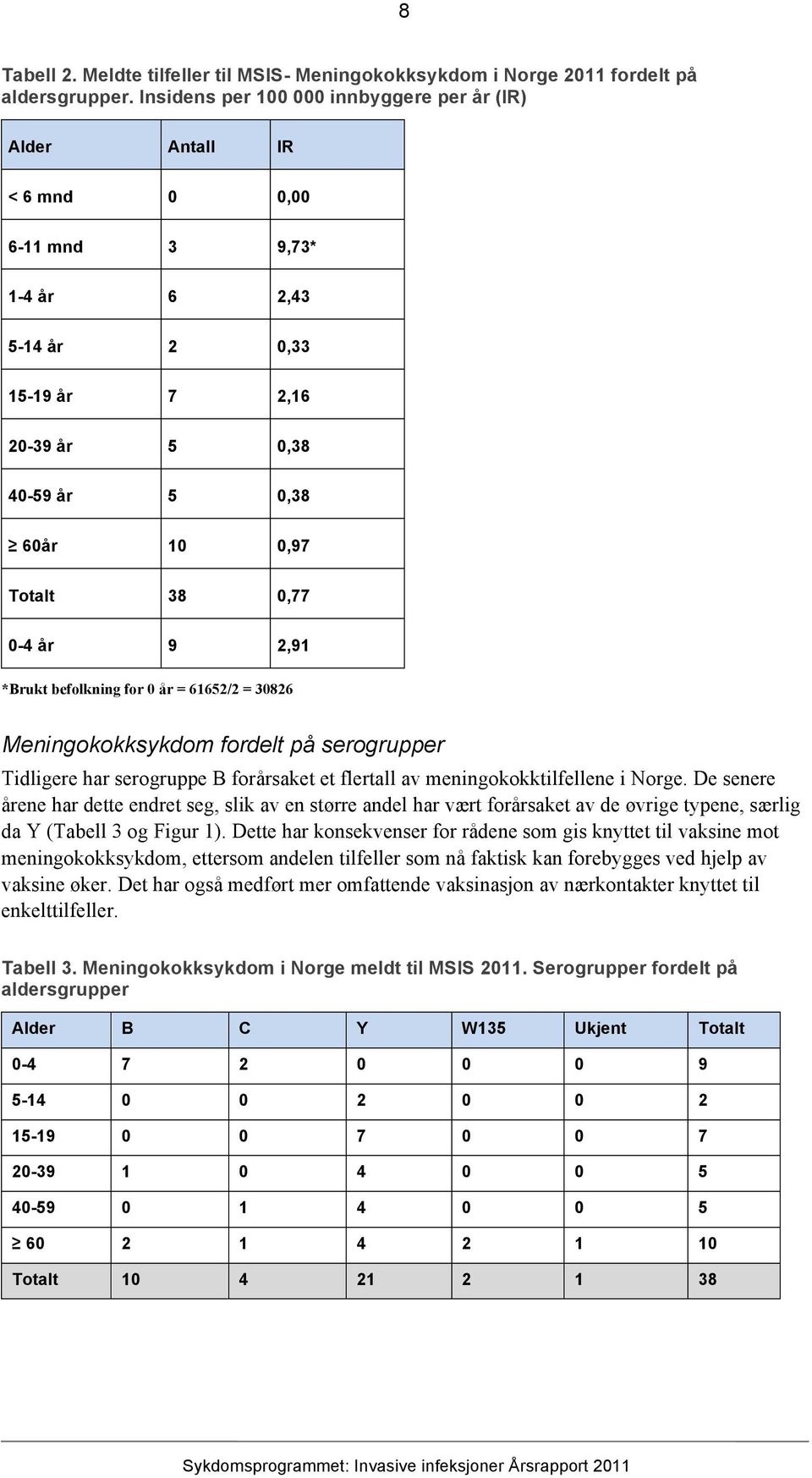 0-4 år 9 2,91 *Brukt befolkning for 0 år = 61652/2 = 30826 Meningokokksykdom fordelt på serogrupper Tidligere har serogruppe B forårsaket et flertall av meningokokktilfellene i Norge.
