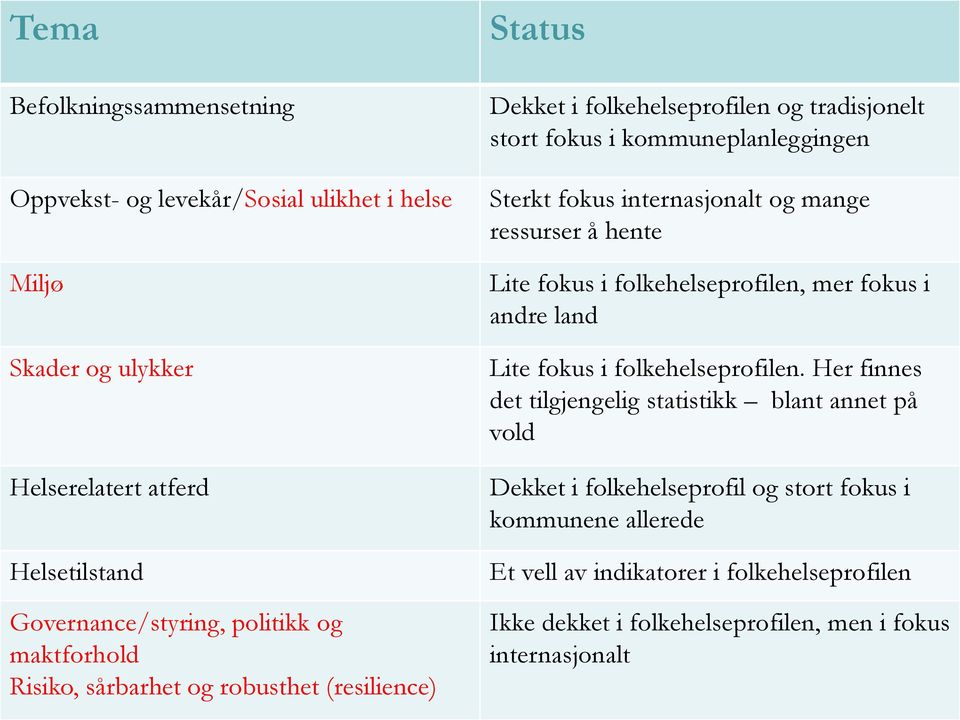 mange ressurser å hente Lite fokus i folkehelseprofilen, mer fokus i andre land Lite fokus i folkehelseprofilen.