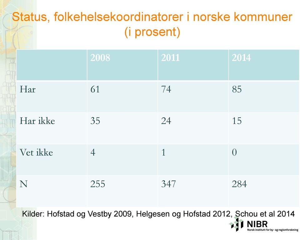 15 Vet ikke 4 1 0 N 255 347 284 Kilder: Hofstad og