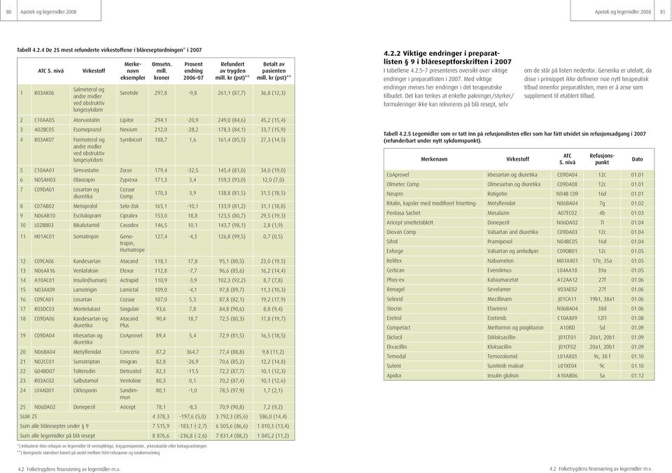 kr (pst)** Seretide 297,8-9,8 261,1 (87,7) 36,8 (12,3) 2 C10AA05 Atorvastatin Lipitor 294,1-20,9 249,0 (84,6) 45,2 (15,4) 3 A02BC05 Esomeprazol Nexium 212,0-28,2 178,3 (84,1) 33,7 (15,9) 4 R03AK07