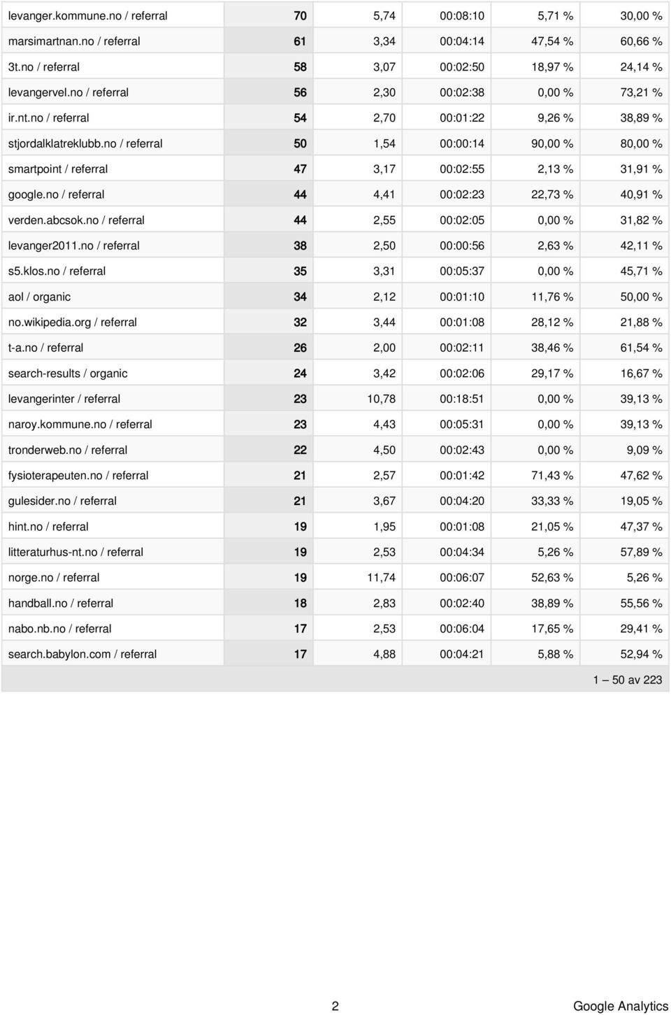 no / referral 44 4,41 :2:23 22,73 % 4,91 % verden.abcsok.no / referral 44 2,55 :2:5, % 31,82 % levanger211.no / referral 38 2,5 ::56 2,63 % 42,11 % s5.klos.