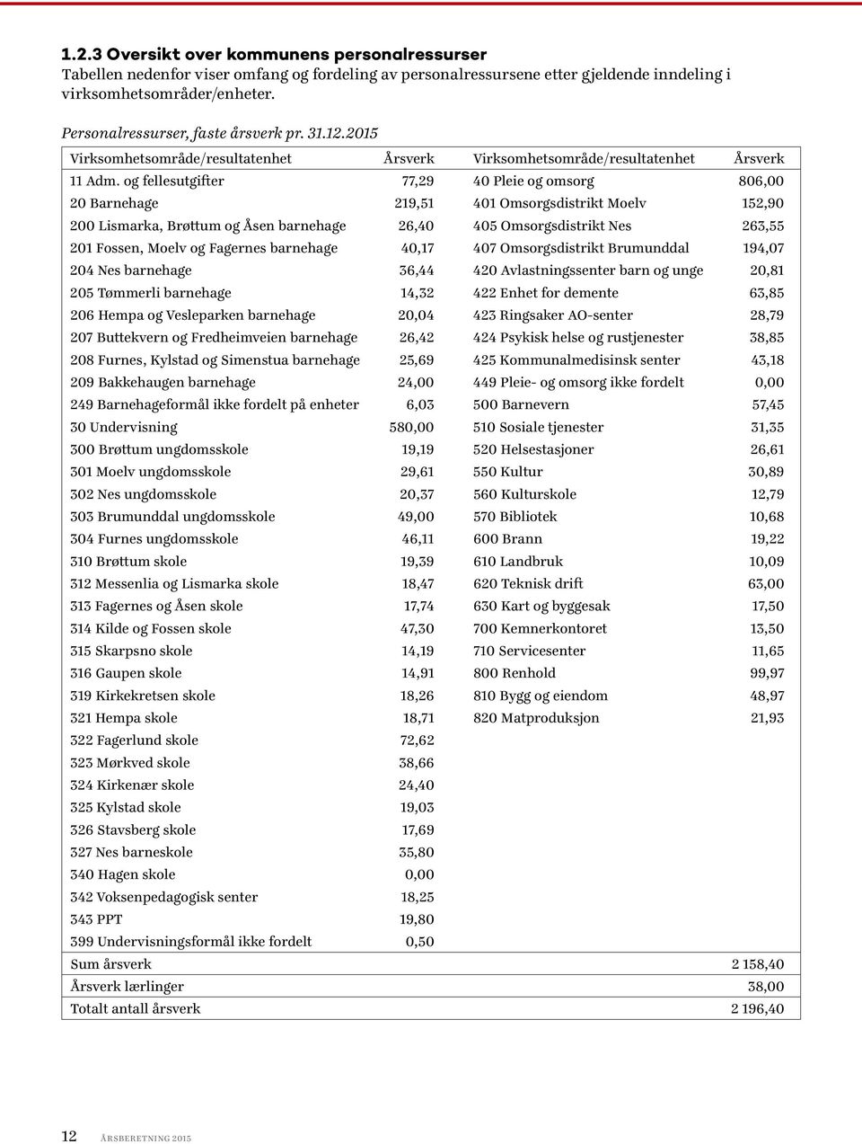 og fellesutgifter 77,29 40 Pleie og omsorg 806,00 20 Barnehage 219,51 401 Omsorgsdistrikt Moelv 152,90 200 Lismarka, Brøttum og Åsen barnehage 26,40 405 Omsorgsdistrikt Nes 263,55 201 Fossen, Moelv