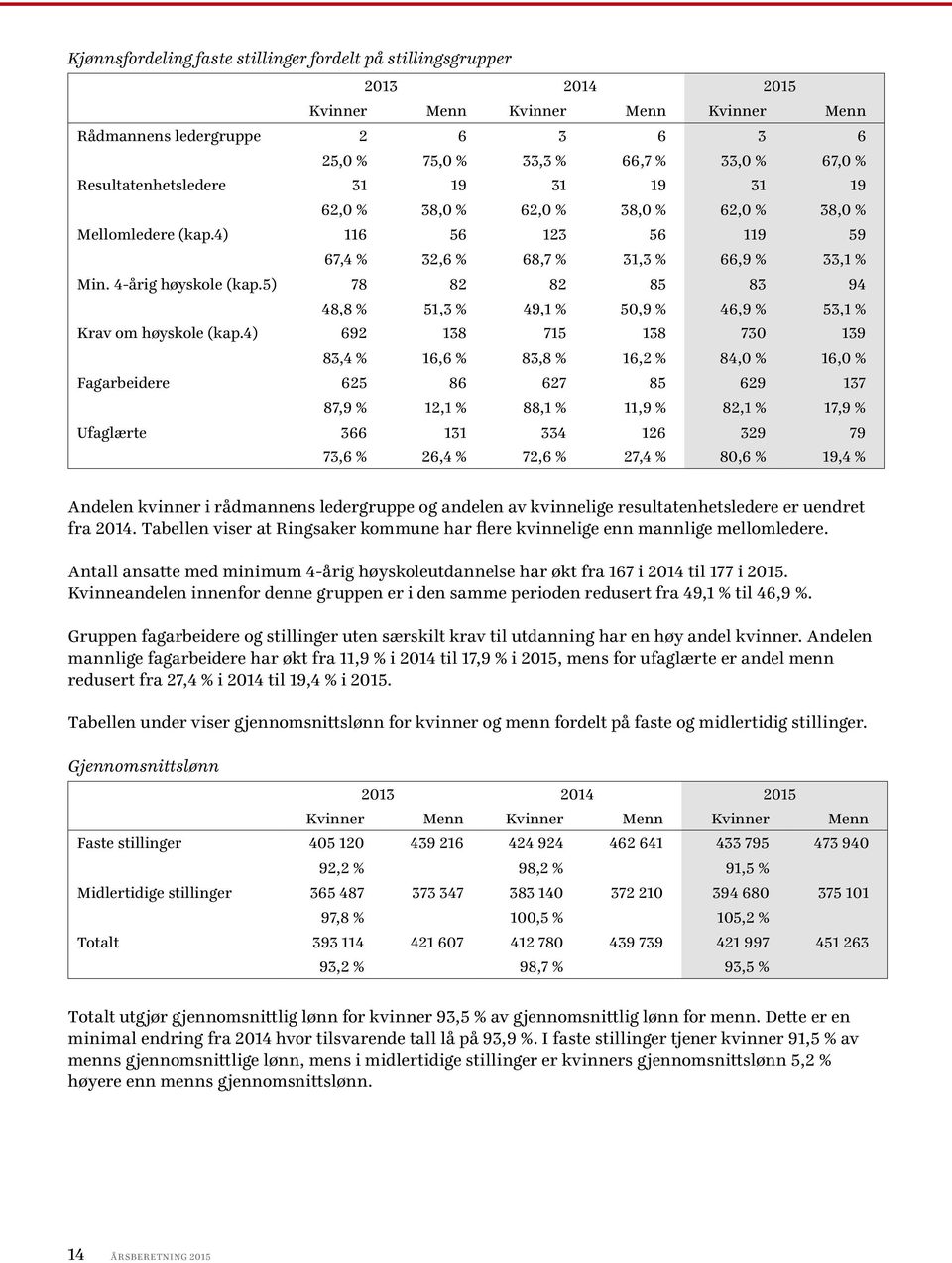 5) 78 82 82 85 83 94 48,8 % 51,3 % 49,1 % 50,9 % 46,9 % 53,1 % Krav om høyskole (kap.