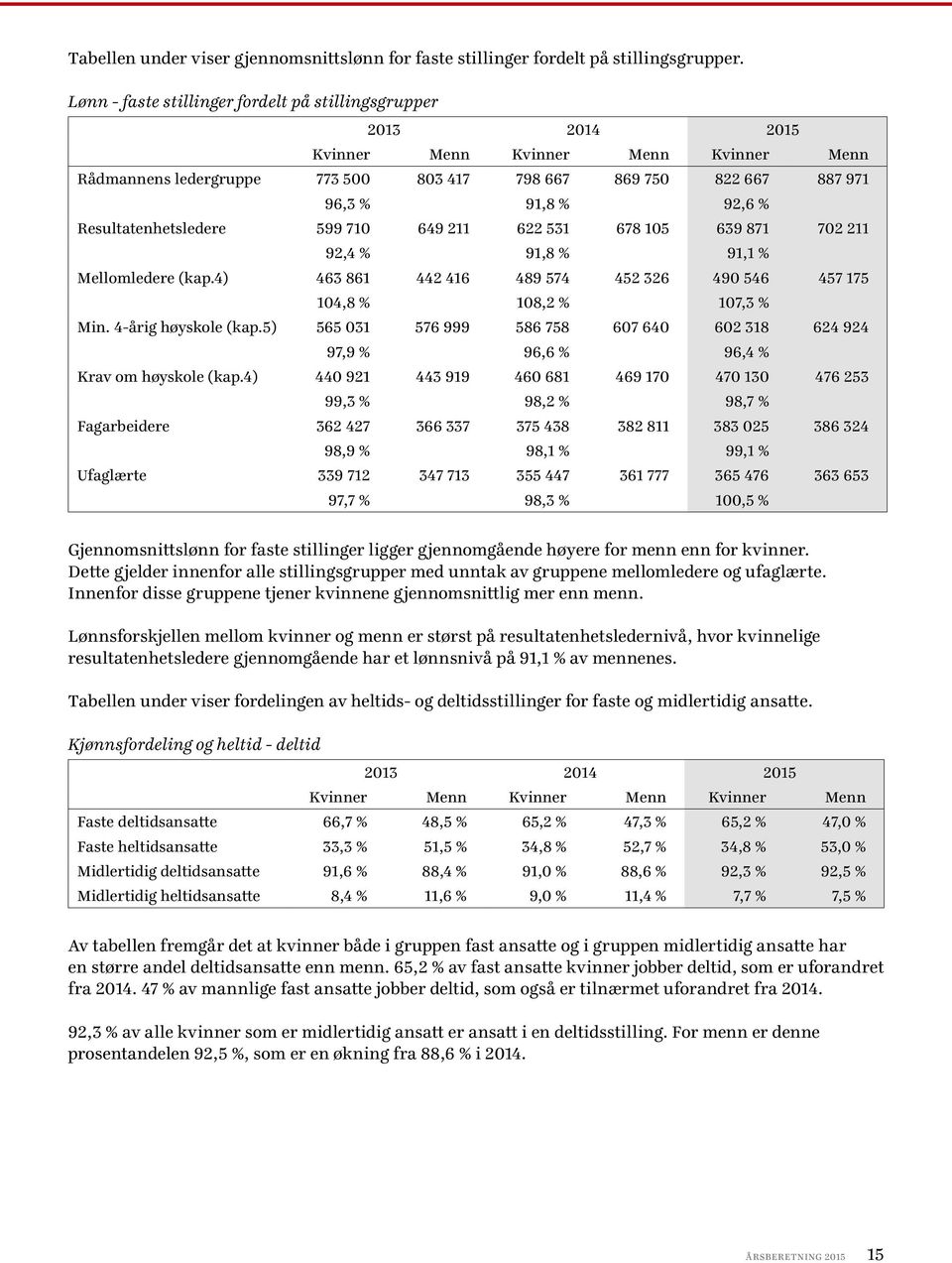 Resultatenhetsledere 599 710 649 211 622 531 678 105 639 871 702 211 92,4 % 91,8 % 91,1 % Mellomledere (kap.4) 463 861 442 416 489 574 452 326 490 546 457 175 104,8 % 108,2 % 107,3 % Min.
