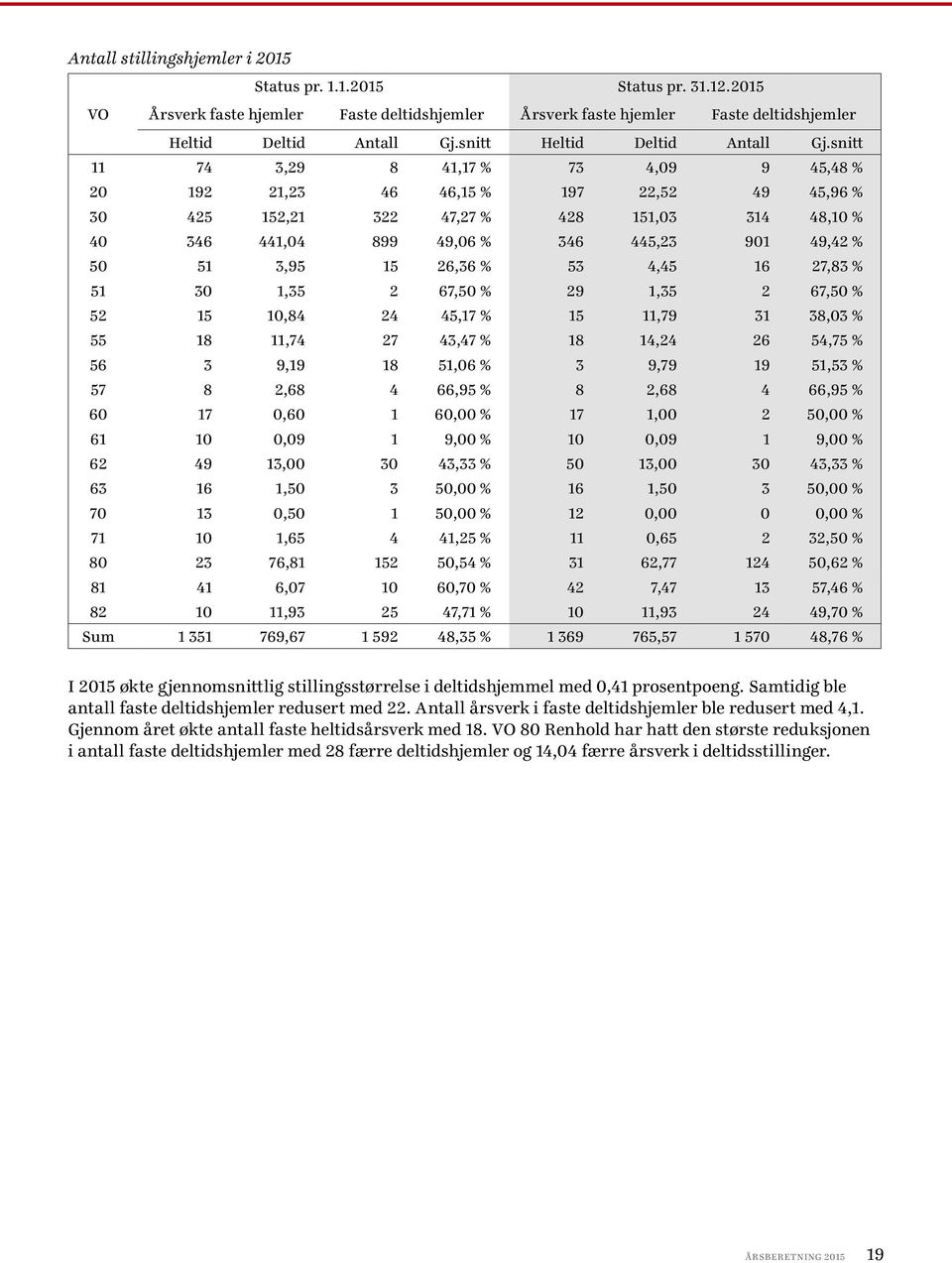 snitt 11 74 3,29 8 41,17 % 73 4,09 9 45,48 % 20 192 21,23 46 46,15 % 197 22,52 49 45,96 % 30 425 152,21 322 47,27 % 428 151,03 314 48,10 % 40 346 441,04 899 49,06 % 346 445,23 901 49,42 % 50 51 3,95