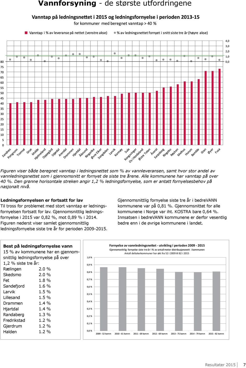 Ledningsfornyelsen er fortsatt for lav Til tross for problemet med stort vanntap er ledningsfornyelsen fortsatt for lav. Gjennomsnittlig ledningsfornyelse i 2015 var 0,82 %, mot 0,89 % i 2014.