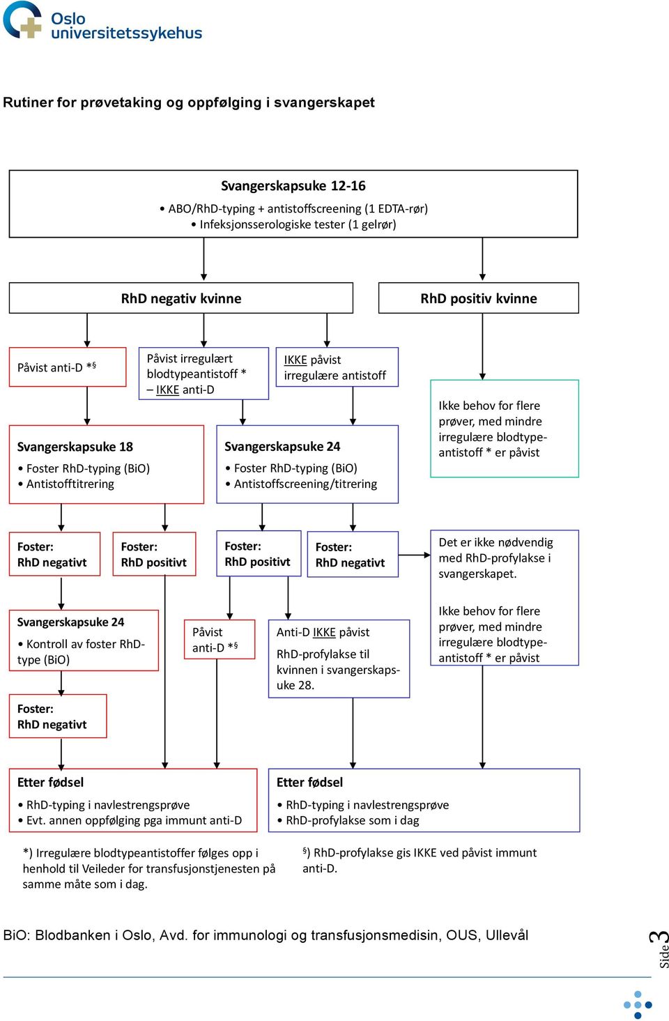 RhD- typing (BiO) Antistoffscreening/titrering Ikke behov for flere prøver, med mindre irregulære blodtype- antistoff * er påvist RhD negativt RhD positivt RhD positivt RhD negativt Det er ikke