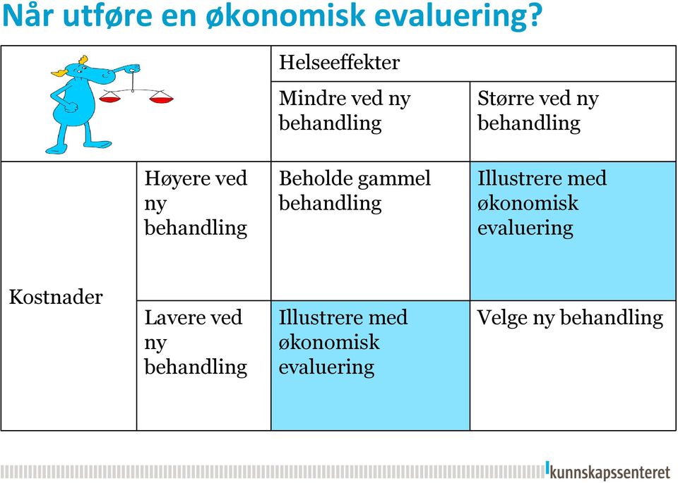 Høyere ved ny behandling Beholde gammel behandling Illustrere med