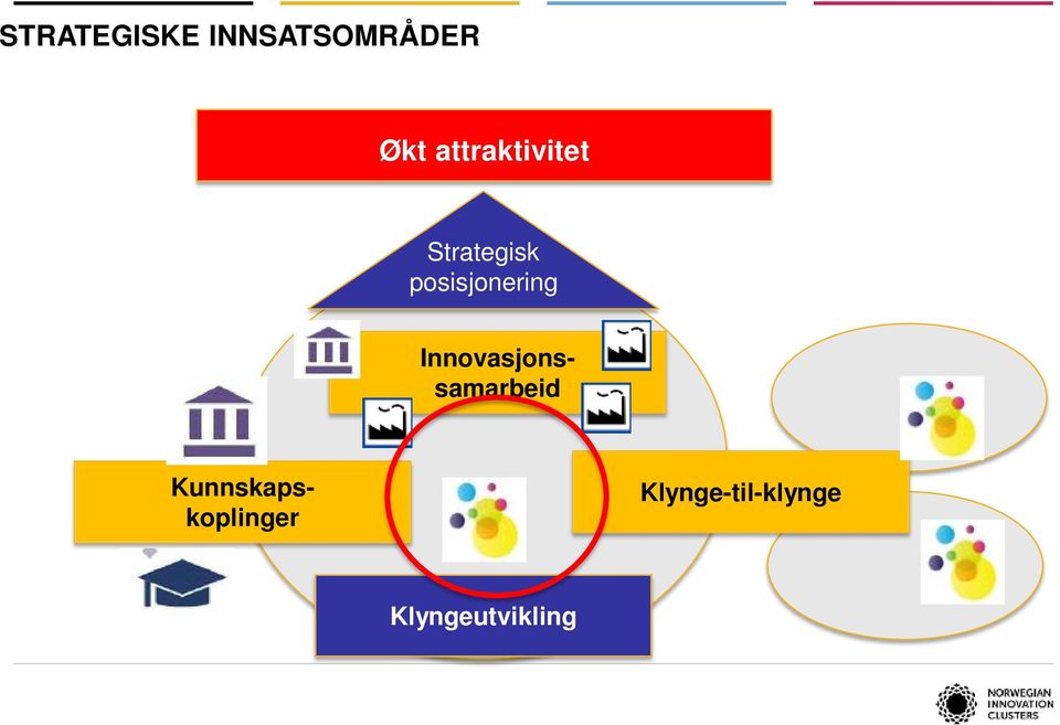 posisjonering Innovasjonssamarbeid