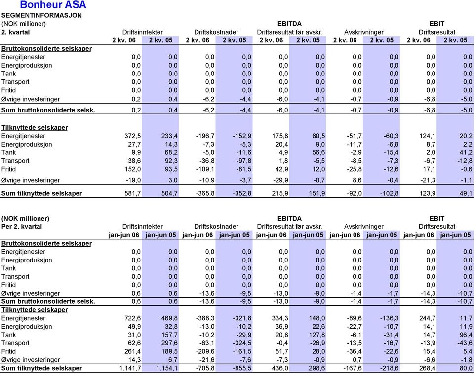 05 Bruttokonsoliderte selskaper Energitjenester 0,0 0,0 0,0 0,0 0,0 0,0 0,0 0,0 0,0 0,0 Energiproduksjon 0,0 0,0 0,0 0,0 0,0 0,0 0,0 0,0 0,0 0,0 Tank 0,0 0,0 0,0 0,0 0,0 0,0 0,0 0,0 0,0 0,0 Transport