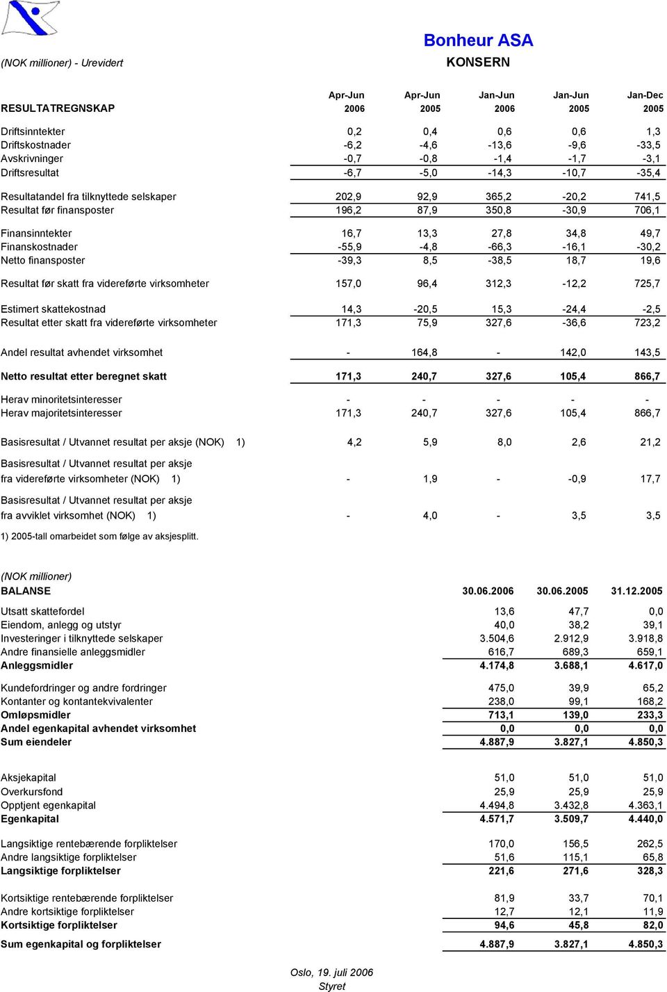 87,9 350,8-30,9 706,1 Finansinntekter 16,7 13,3 27,8 34,8 49,7 Finanskostnader -55,9-4,8-66,3-16,1-30,2 Netto finansposter -39,3 8,5-38,5 18,7 19,6 Resultat før skatt fra videreførte virksomheter