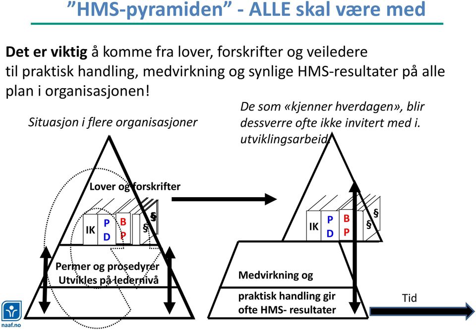 Situasjon i flere organisasjoner De som «kjenner hverdagen», blir dessverre ofte ikke invitert med i. utviklingsarbeid.