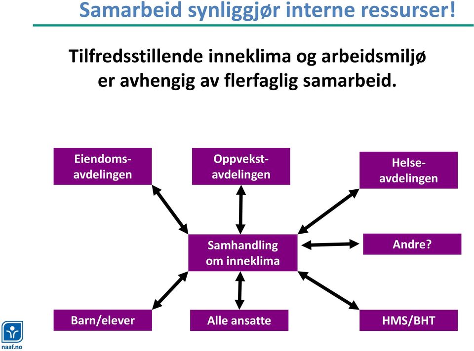 flerfaglig samarbeid.