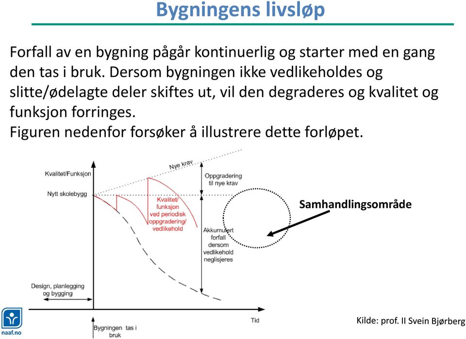 Dersom bygningen ikke vedlikeholdes og slitte/ødelagte deler skiftes ut,