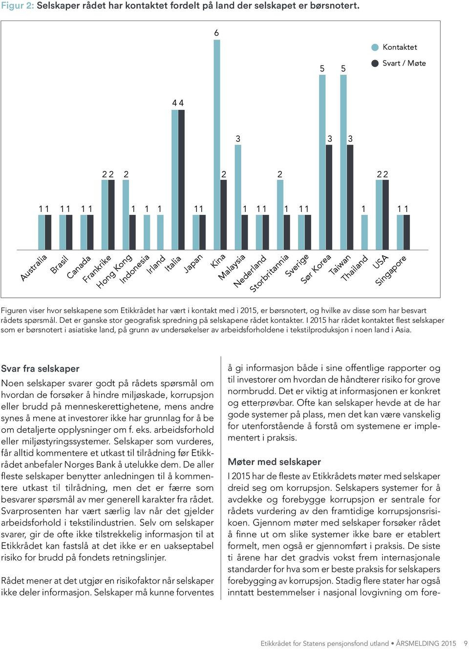 Nederland Storbritannia Sverige Sør Korea Taiwan Thailand USA Singapore Figuren viser hvor selskapene som Etikkrådet har vært i kontakt med i 2015, er børsnotert, og hvilke av disse som har besvart