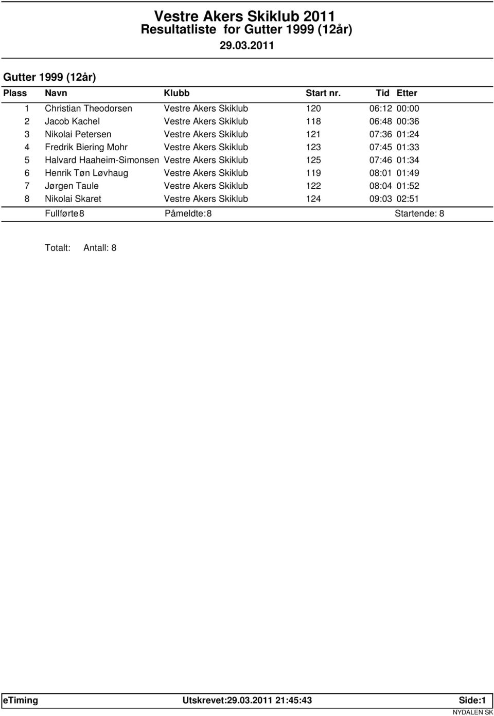 Halvard Haaheim-Simonsen Vestre Akers Skiklub 125 07:46 01:34 6 Henrik Tøn Løvhaug Vestre Akers Skiklub 119 08:01 01:49 7 Jørgen Taule Vestre Akers